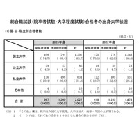 国家公務員総合職の合格発表、東大が最多…女性は過去最高 画像