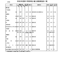 都内私立の転・編入試験（1学期末）中学92校・高校114校 画像