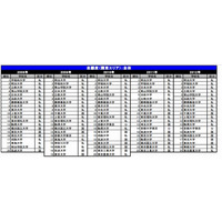 Top3は不動の人気…大学ブランドランキング2012発表 画像