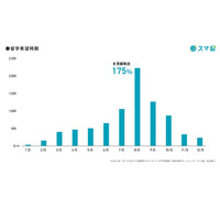 「スマ留」夏休みの留学先ランキング、1位はオーストラリア 画像