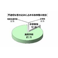 東京都の学校裏サイト、2か月で2,717件の不適切な書込み 画像