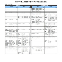 【大学受験2024】河合塾「入試難易予想ランキング表」6月版 画像