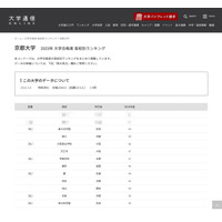 2023年度 京大合格者、高校別ランキング…1位に公立高 画像