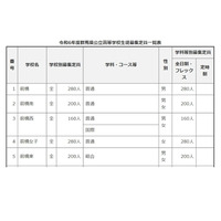 【高校受験2024】群馬県、公立高校募集定員…沼田と富岡で40人減 画像