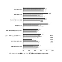 日米中韓「高校生の職業意識」比較…職業体験の少なさ顕著に 画像