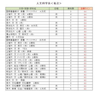 【大学受験2024】駿台atama＋共テ模試＜私立＞合格目標ライン 画像