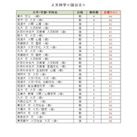 【大学受験2024】駿台全国模試＜国公立＞大学別合格目標ライン 画像