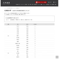 2023年度 北大合格者、高校別ランキング…地元公立高が躍進 画像