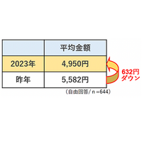 高校生、月のお小遣い平均金額は4,950円…632円ダウン 画像