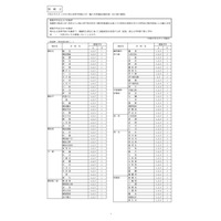 神奈川県公立高の転・編入学（9/1付）県立131校、市立14校 画像