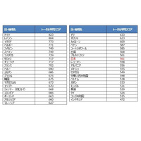 TOEIC L＆Rの国別平均スコア、日本は561点 画像