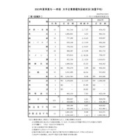 夏のボーナス、大手の平均95万6,027円…前年比3.91％増 画像