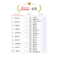 大学人気ランキング「全国版＆都道府県版」発表 画像