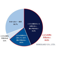 政府の少子化対策「期待していない」働く女性の6割以上 画像