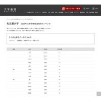 2023年度 名古屋大合格者、高校別ランキング…公立強く東海5位 画像