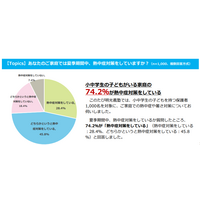 小中学生がいる家庭半数以上「暑さ指数（WBGT）」知らず 画像