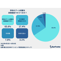 学校のプール授業を民間施設で…賛成65.5％ 画像