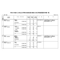 【大学受験2024】北里大など私大11校が定員増…文科省へ認可申請 画像