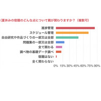 【夏休み2023】宿題に親が関与…進捗管理85％・自由研究49％ 画像