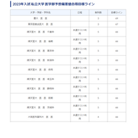 【大学受験】医学部偏差値合格目標ライン…東大74・慶應69 画像