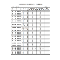 【高校受験2024】滋賀県立高、募集定員9,640人…増減なし 画像