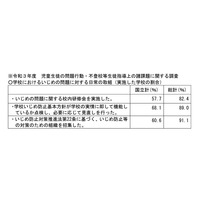 いじめ重大事態の対応、国立附属校に通知…文科省 画像