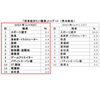 小6の将来就きたい職業、1位「スポーツ選手」2位は？ 画像