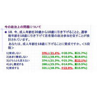 成人年齢18歳に引下げ、4割が反対…10代の世論調査 画像