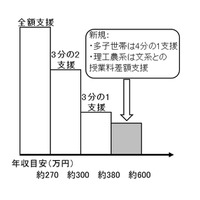 多子世帯や理工農系に拡大、修学支援新制度を解説…旺文社 画像