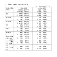 【高校受験2024】千葉県公立高、学校設定検査内容…最多は面接75校 画像