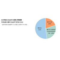 ChatGPT、小学生の認知は2割…うち7割に利用経験 画像