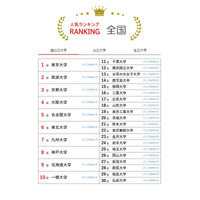 大学人気ランキング2023年6月版、全国＆都道府県の1位は？ 画像