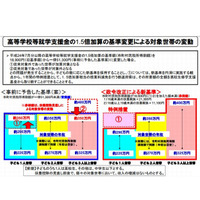 高校就学支援金、7月から扶養親族の数を基準に…扶養控除見直し受け 画像