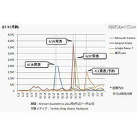 最新タブレット端末、クチコミ数1位は「kindle」 画像