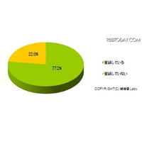 女性の77.2％が「月額有料の携帯サイトに登録」 画像