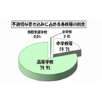 東京都の学校裏サイト、6月に1,355件の不適切な書込み…うち3件が自殺・自傷予告 画像