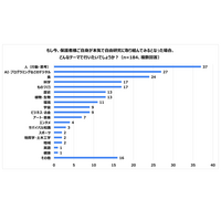 親世代が本気で取り組む自由研究、2位AIなどデジタル系…1位は？ 画像