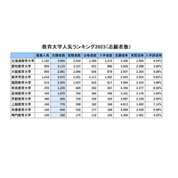 国立教育大・人気ランキング2023…受験者数・倍率・辞退率 画像