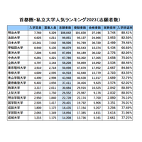 首都圏・私大人気ランキング2023…受験者数・倍率・辞退率 画像