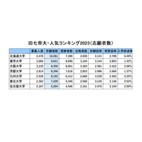 旧7帝大・人気ランキング2023…受験者数・倍率・入学辞退率 画像