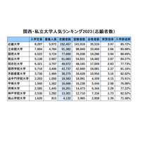 関西・私大人気ランキング2023…受験者数・倍率・辞退率 画像