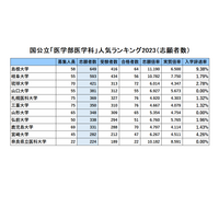 国公立「医学部」人気ランキング2023…受験者数・倍率・辞退率 画像