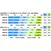 中高生の約7割、10年後の日本・世界が不安…ソニー生保意識調査 画像