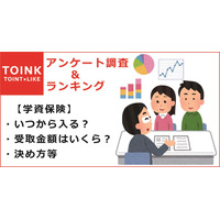 学資保険料、月1万円代が最多・受取金額は…実態調査 画像