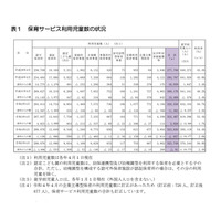 東京都の保育サービス…利用32万3,749人、待機児童286人 画像