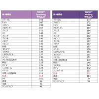 TOEIC S＆Wの国別スコア、日本は何位？ 画像