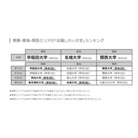 高校生が志願したい大学、関東1位は3年連続「早稲田」 画像