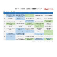 【夏休み2023】自由研究の関連書籍ランキング…人気は科学実験とSDGs 画像