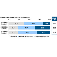 熱中症対策「暑さ指数（WBGT）」の認知度は5割超 画像