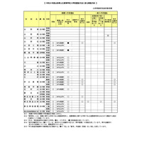 【高校受験2024】山形県公立高入試の実施方針…学力検査3/7 画像